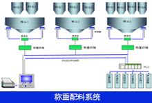 稱重配料系統(tǒng)